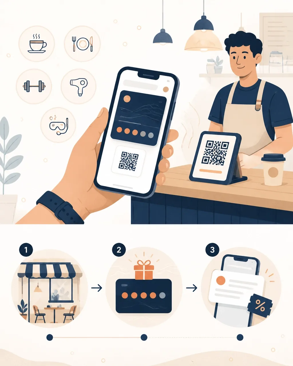 Illustration showing a digital loyalty card moving from QR code scan to reward and follow-up offer